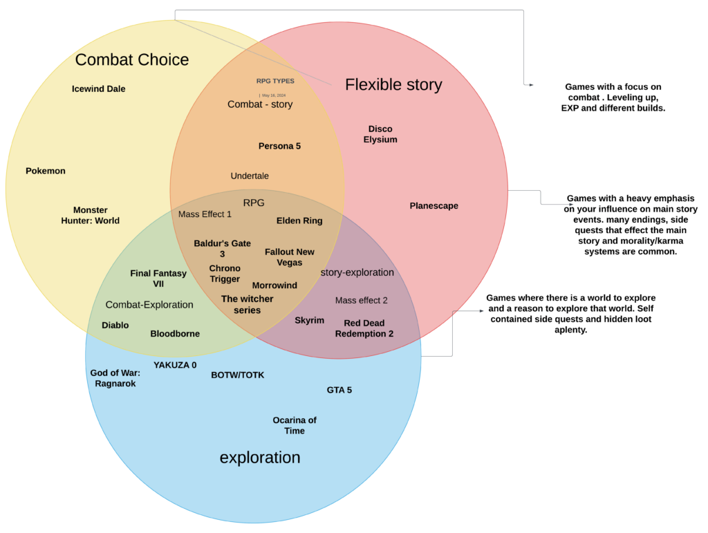 A chart i made about the 3 subgenres of RPGs