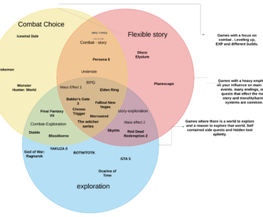 A chart i made about the 3 subgenres of RPGs
