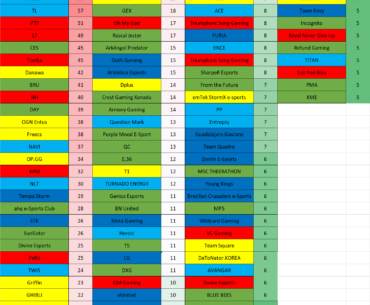 I made a list of the most succesful PUBG teams/orgs (Read the first comment if you want to know how I got the numbers.)