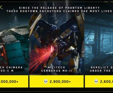 Since the release of Phantom Liberty more than 2.6 million deaths have happened in the garages under Dogtown.