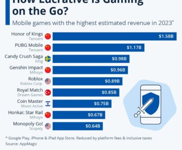 Games with highest revenue