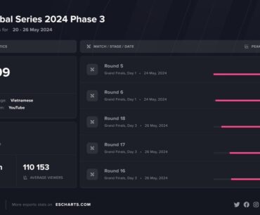 281.8k Peak Viewers for PUBG Global Series 3