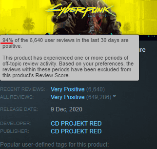 Cyberpunk 2077 just hit 94% Very Positive on Steam , Its just 1% away from getting that Overwhelmingly Positive Status