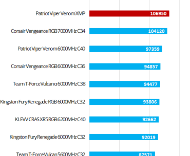 Low speed Patriot 7200MHz CL34, Ryzen 7 7800X3D