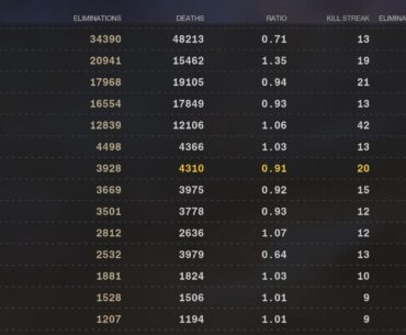 Hey just got back into Cold War while waiting for black ops 6 I didn’t think my stats were that bad i have gotten better at cod in the last few years is this easy to bring back up to a 1.0 kd