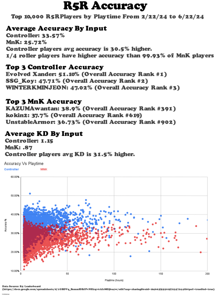 Also something else important here, this is a factor of 0.4 aim assist (1 being perfect assist) and cod has been shown to have 0.6 rotational. So these stats are very conservative compared to cod I would like to see what cods look like.