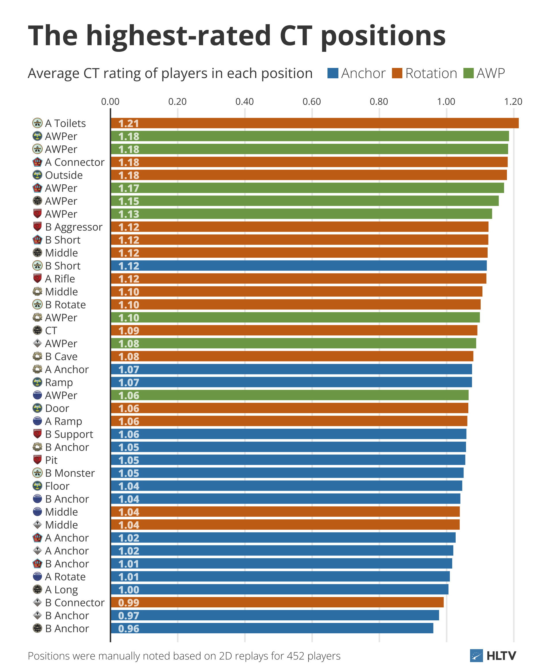 Average ratings of every CT spot in CS2 (2024) - FPSHUB | FPS GAMES HUB ...