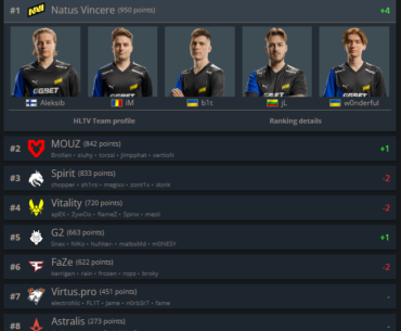 Navi are number one after 2 years.