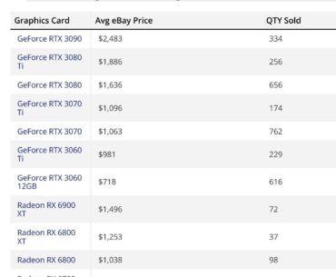 This time, three years ago, some of y'all were paying $1600 for a used 3080.