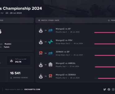 MongolZ vs Eternal Fire was the most popular match of Skyesports Championship 2024 with 47K Peak Viewers