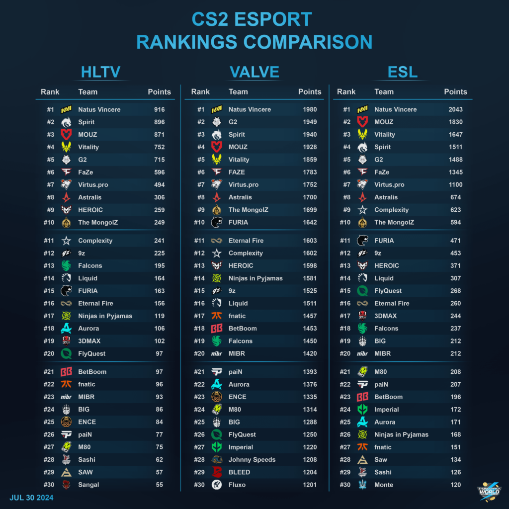 HLTV / Valve / ESL Ranking Comparison - Are MongolZ the best ever Asian CS team? And I can't believe Draken is back (Team Johnny Speeds, #28 in Valve's ranking!)