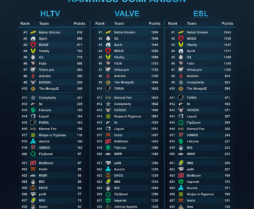 HLTV / Valve / ESL Ranking Comparison - Are MongolZ the best ever Asian CS team? And I can't believe Draken is back (Team Johnny Speeds, #28 in Valve's ranking!)