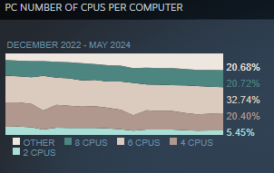 8-core CPUs finally outnumber 4-core CPUs on Steam