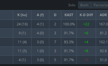 Kylar with pretty good performance on CT side against True Rippers