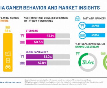 58% of Korean gamers and 39% of Japanese gamers play games on more than one platform