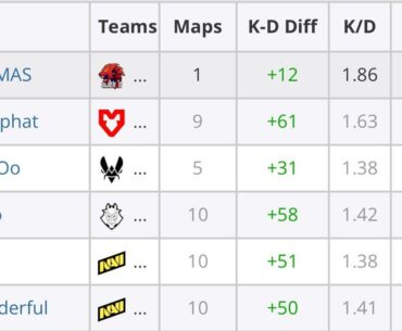 The new best player in the world ladies and gents.