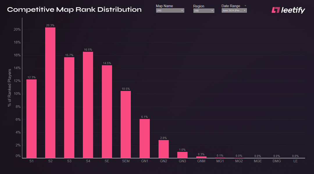Comp MM Rank Distribution - Before & After the Update - FPSHUB | FPS ...