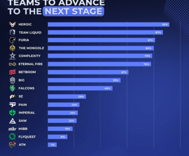 IEM Cologne begins August 7th. Players highly favor HEROIC, Liquid, and FURIA to advance from Play-in stage