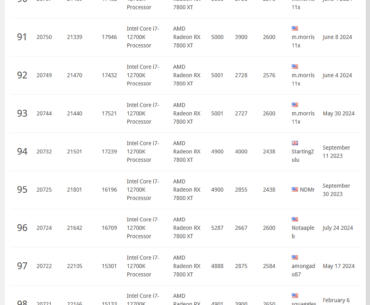Broke into the top 100