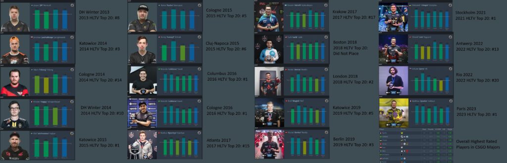 Every Major MVP in CS:GO History