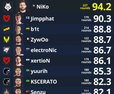 Top ADR players from EWC 2024