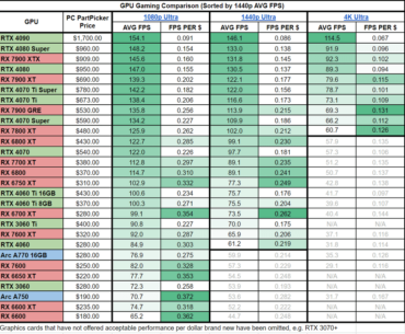 GPU & CPU Gaming Performance Per Dollar | PCPartPicker August 6th, 2024 | US Market