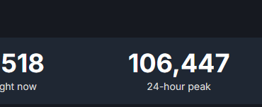 Deadlock, a game in closed alpha and zero marketing just reached over 100.000 players on Steam.