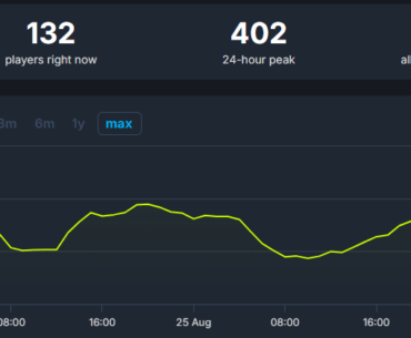 Concord fails to hit 700 players on steam after release