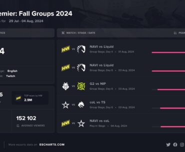 Most-viewed matches of BLAST Premier: Fall Groups 2024