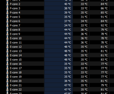 Best thermal paste pattern / where are cores 5 and 7 located on a 14900K? Temps are fine, except for cores 5 and 7 which get a lot hotter than the rest (right-side column is max temps measured)