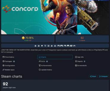 Concord Looses 85% of it's Player base after Launch