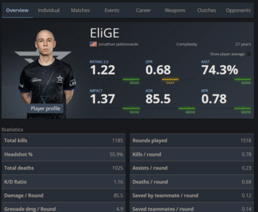 In 2024 Elige is matching the performance of the best year of his career (2019)