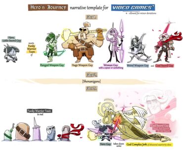 Hero's Journey, Video Games version [OC]. Either I subconsciously gravitate towards this narrative structure when choosing games, or it is indeed being taught as sort of fundamental template in some "Storytelling in Action Games" courses. Not like I'm complaining though - works good enough.