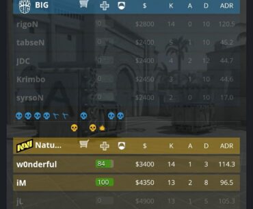 rigoN finishes first half of Mirage with as many kills as the rest of his team combined
