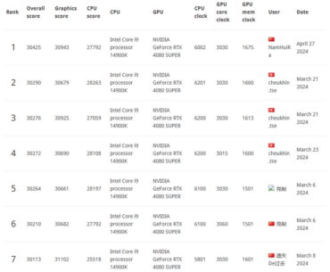 Time Spy - broke into the top 100 for my hardware