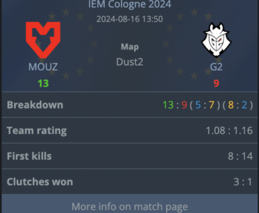 G2 won 14 out of 22 opening kills on Dust2 against MOUZ and still lost the map