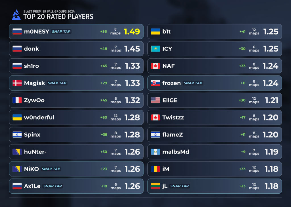 Snap Tap usage among the Top 20 players at BLAST Fall Groups 2024.