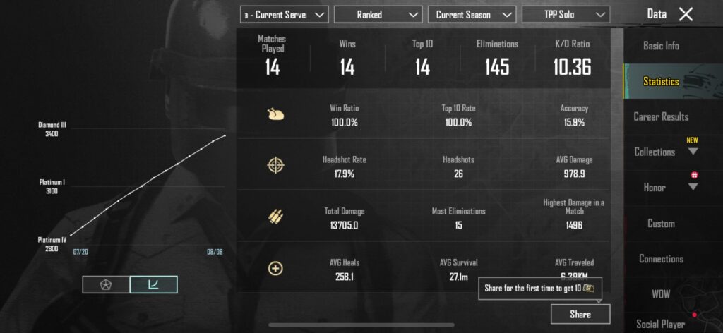 Almost lost my streak today