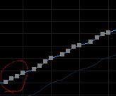 Why does the voltage curve clump voltage points in 4s?