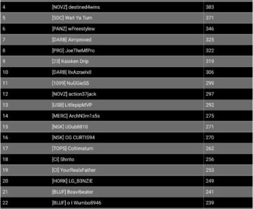 I finished 3rd in wins this season