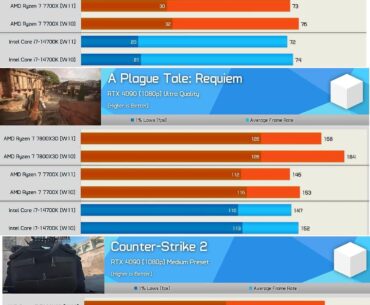 windows 10 is consistently more performant than windows 11. (also less annoying to use)