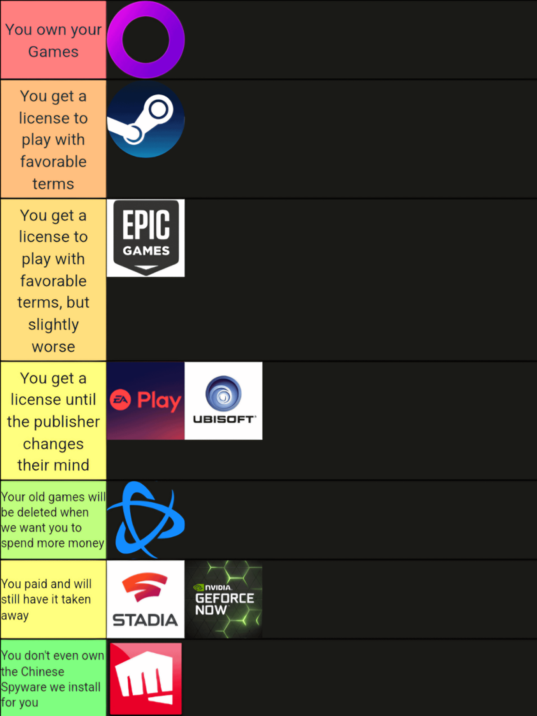 Game launchers ranked by whether or not you actually own your game library