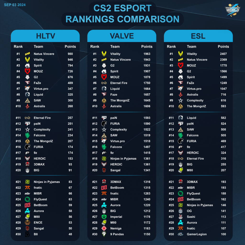 HLTV / Valve / ESL Rankings - It’s crazy to me that Cloud9 bought such a good roster 2 years ago and now they aren’t even a top 30 team anymore…