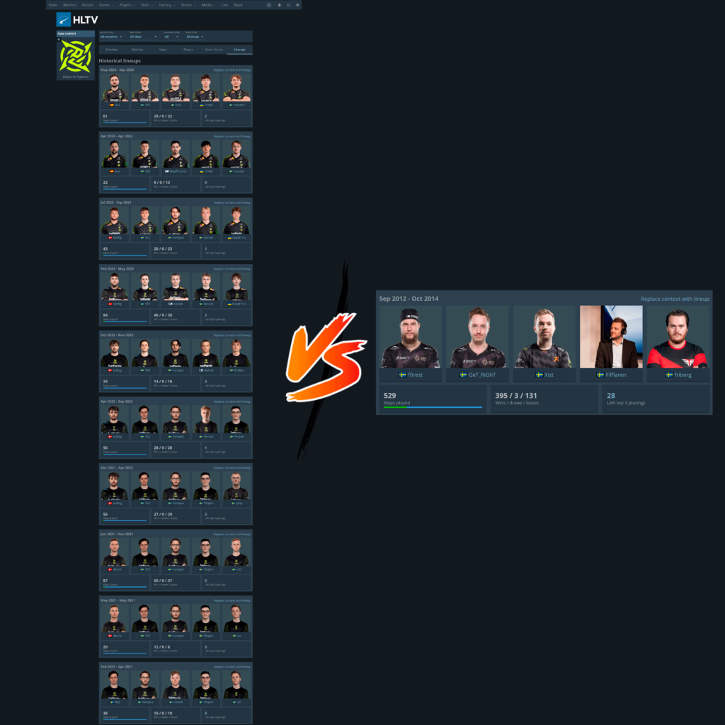 The last 10 NiP lineups have combined to play fewer maps on HLTV than the very first one with Fifflaren (491 maps vs 529 maps)