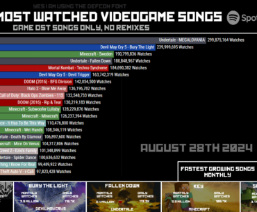 MADE BY ME - Top 20 Most Watched Game OST Songs (YOUTUBE+SPOTIFY COMBINED)