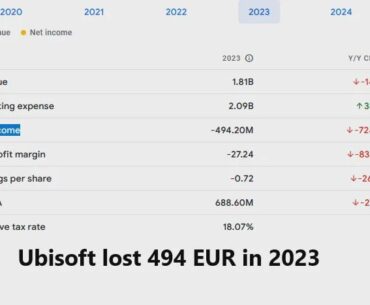 Ubisoft had net loss of 494 million EUR in 2023 & Share price is down 85% in the last 5 years. Investors are criticizing direction of company and hatred of gamers.