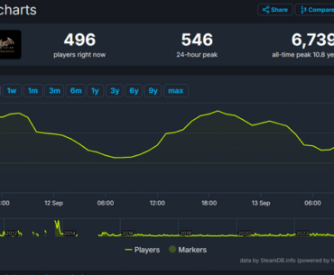 You know when a company is down bad when their 15, 13 and 9 year old singleplayer titles are destroying their 8 month old live service game.
