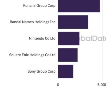 Top 5 japanese game companies with most patents