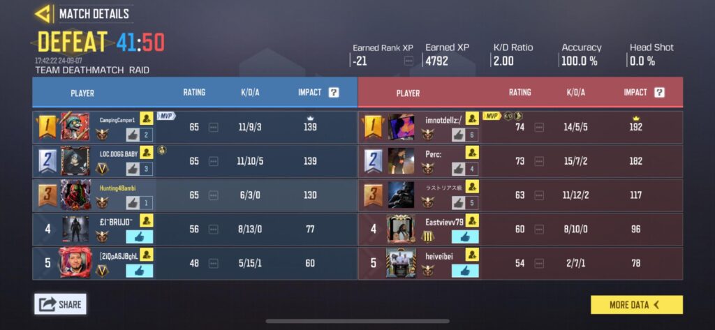 Finally got 100% accuracy in a sweaty legendary TDM lobby