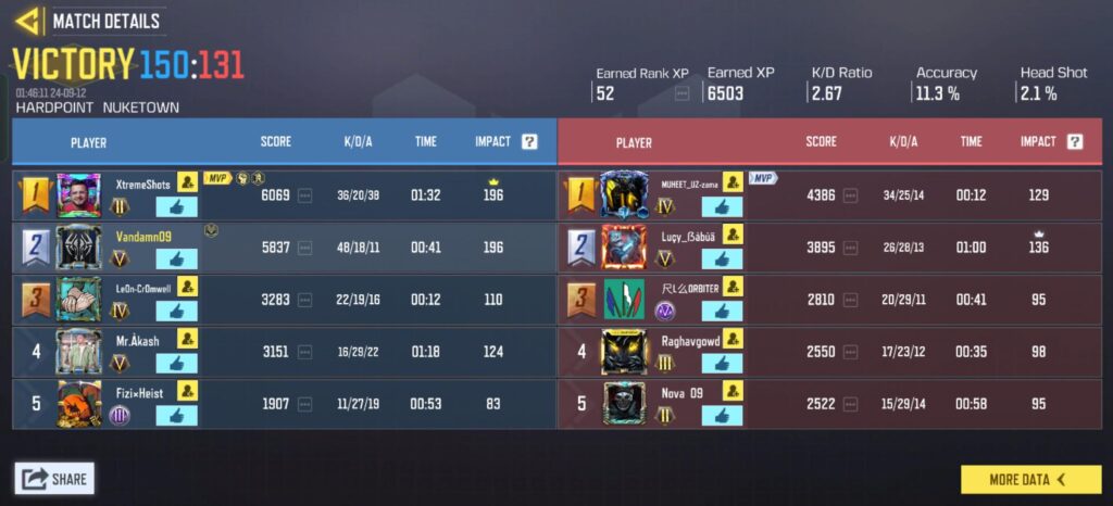 Such an intense match. Used gks after long time. Seems pretty good.